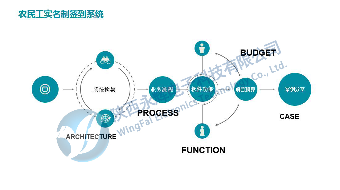 農(nóng)民工實(shí)名制簽到系統(tǒng)