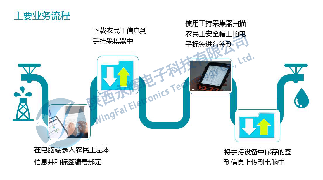 农民工实名制签到系统