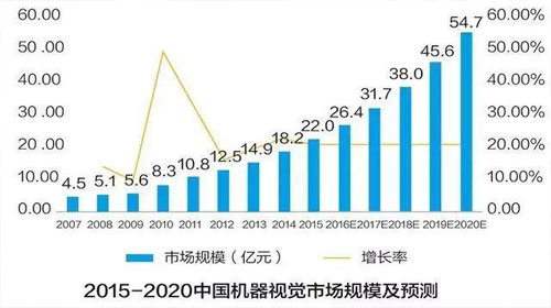 机器视觉市场规模预测